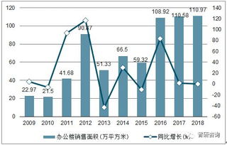 2018年云南房地产开发投资与市场销售数据分析报告