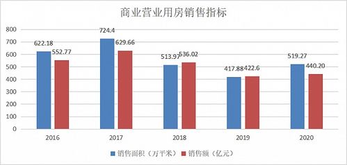 去年重庆房地产开发投资下降2.0%，住宅销售面积创新低